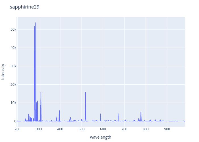 Sapphirine experimental spectrum