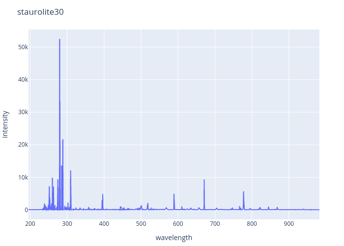Staurolite experimental spectrum