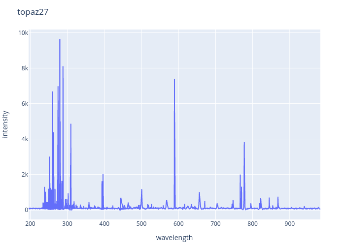 Topaz experimental spectrum