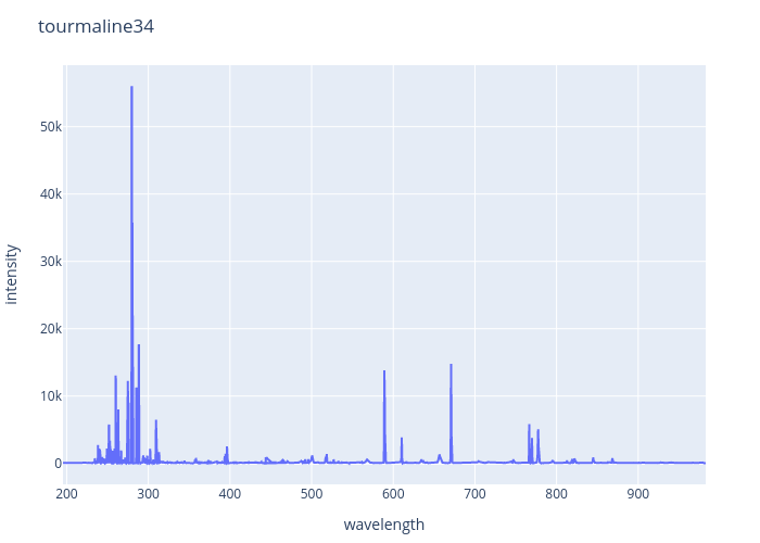 Tourmaline experimental spectrum