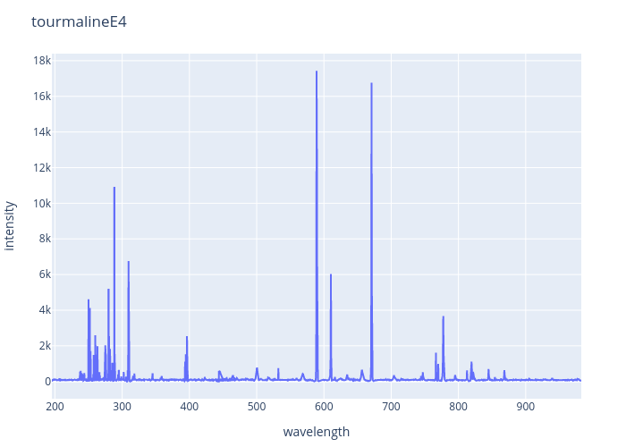 Tourmaline experimental spectrum