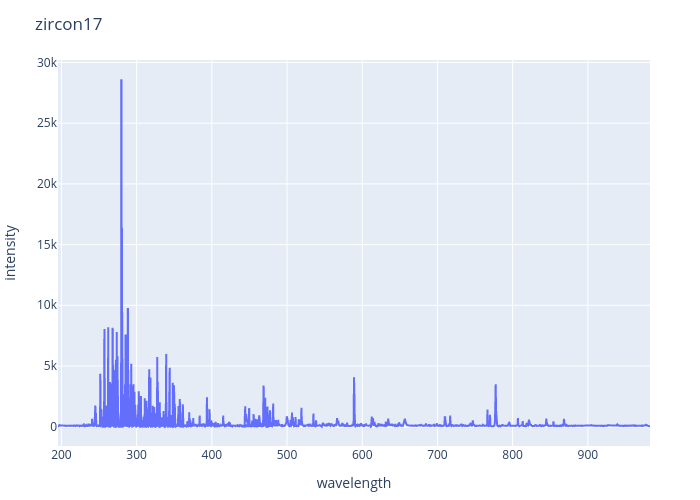 Zircon experimental spectrum