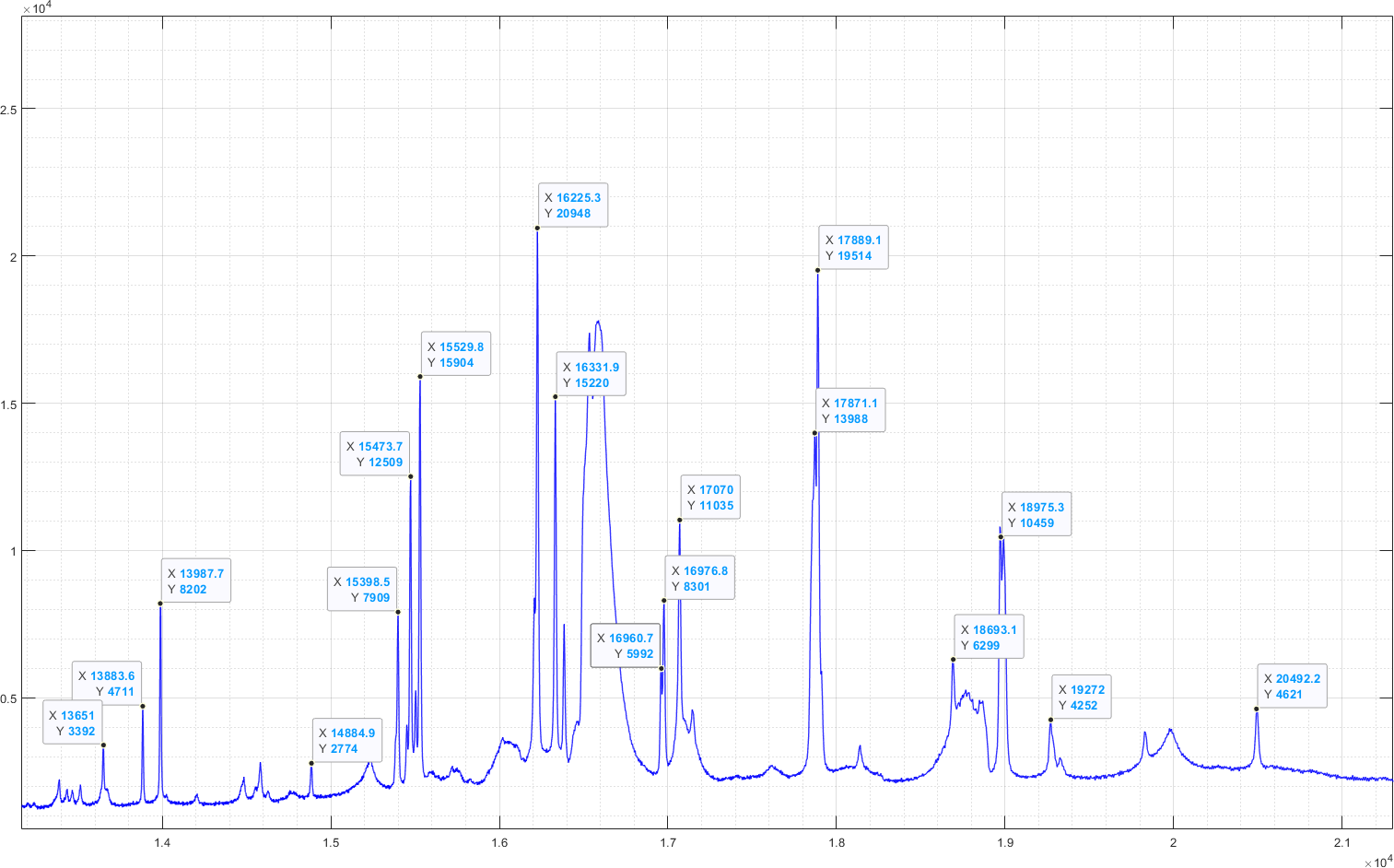 Example LIBS spectrum with peaks highlighted