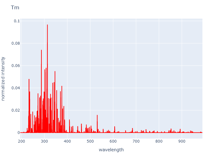 Tm glass melt unique spectrum