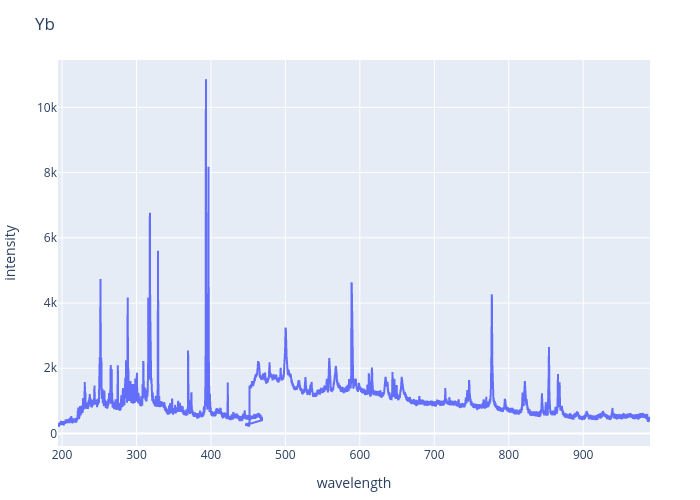 Yb glass melt Spectrum