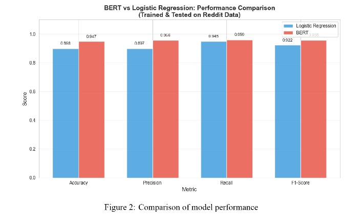 BERT vs Logistic Regression performance comparison