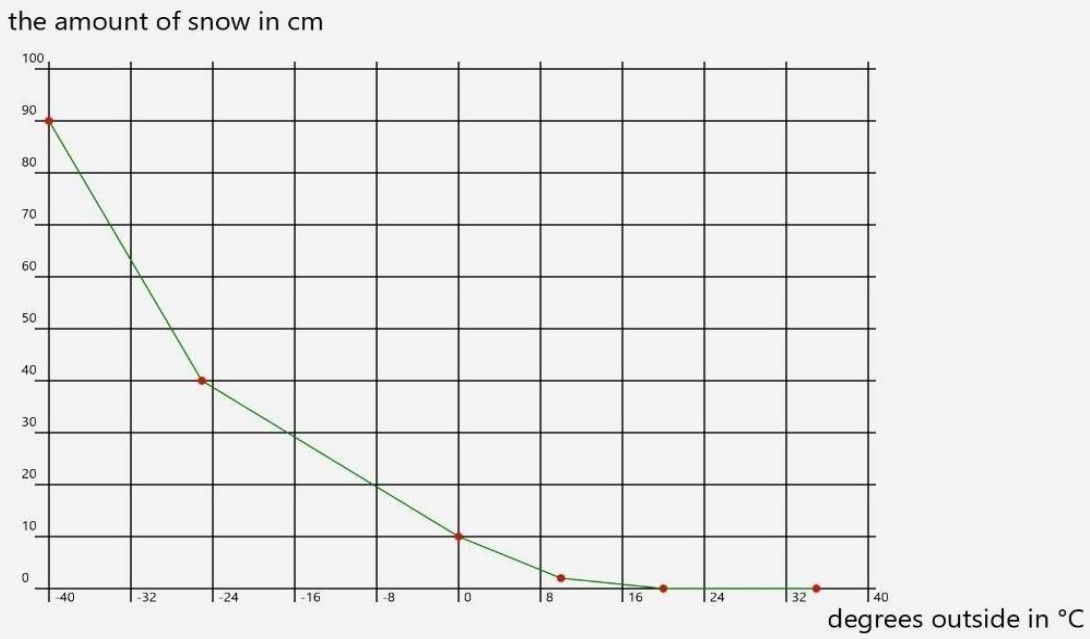 Describing image of the graph
