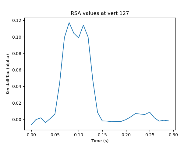 RSA values at vert 127
