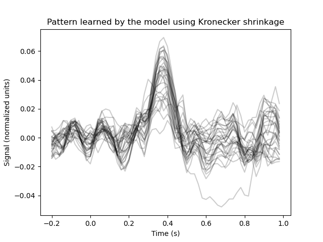 Pattern learned by the model using Kronecker shrinkage