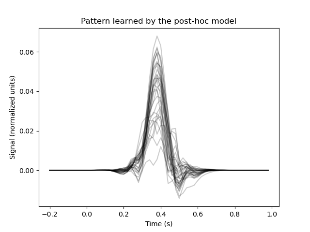 Pattern learned by the post-hoc model