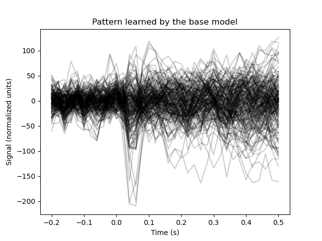 Pattern learned by the base model