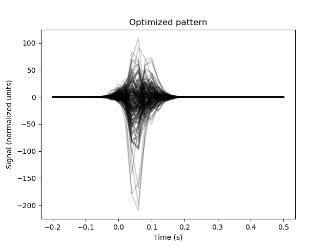 Optimized pattern
